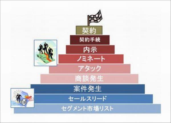 営業活動の序章：営業活動は商売の入口です